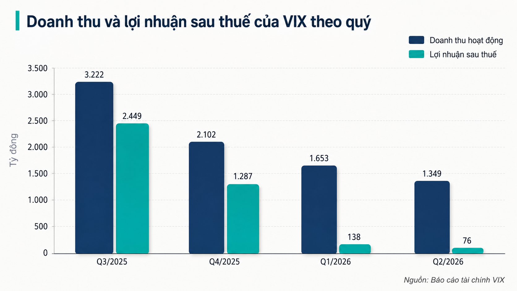 6 tháng, lợi nhuận Chứng khoán VIX giảm 89% dù doanh thu margin tăng mạnh