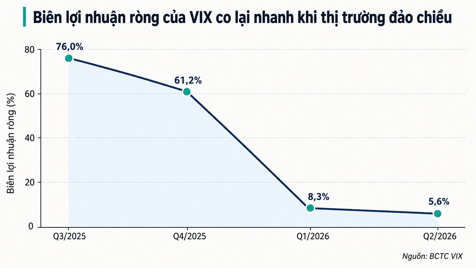 6 tháng, lợi nhuận Chứng khoán VIX giảm 89% dù doanh thu margin tăng mạnh