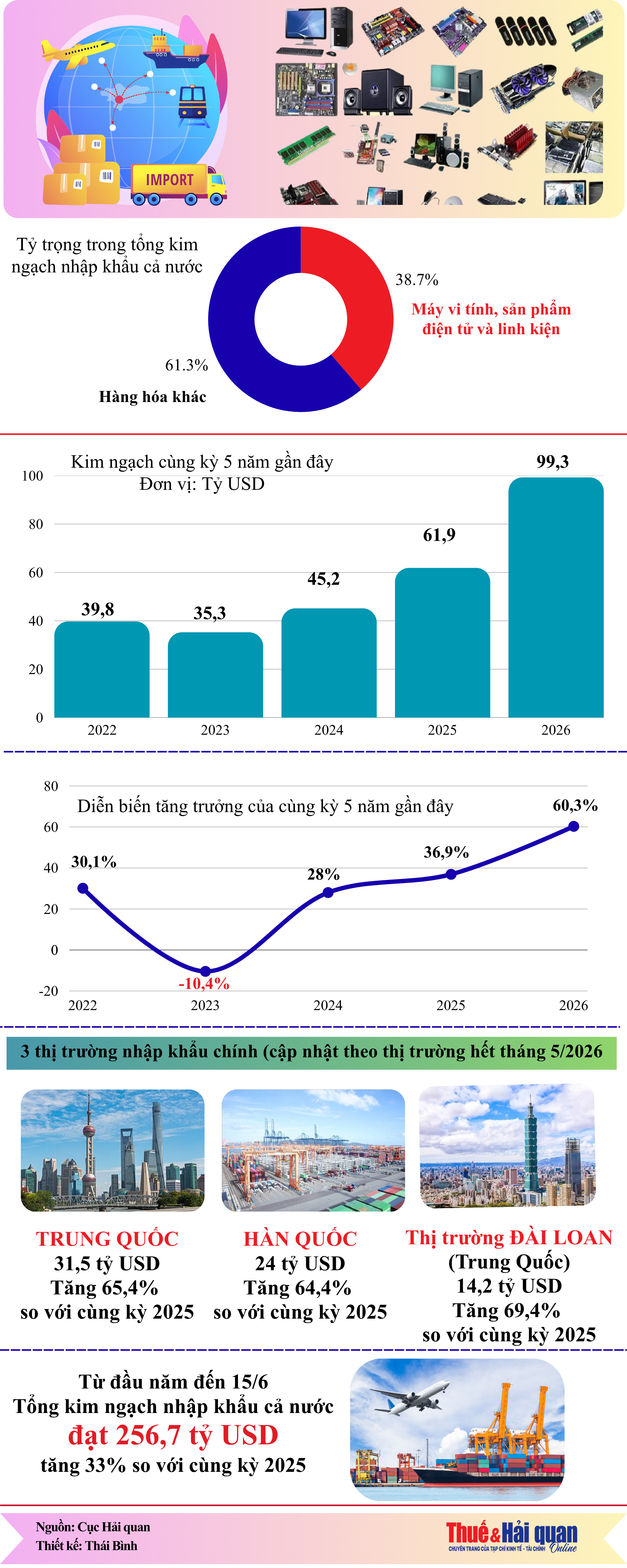 INFOGRAPHIC: Chi 100 tỷ USD nhập khẩu máy vi tính và linh kiện điện tử