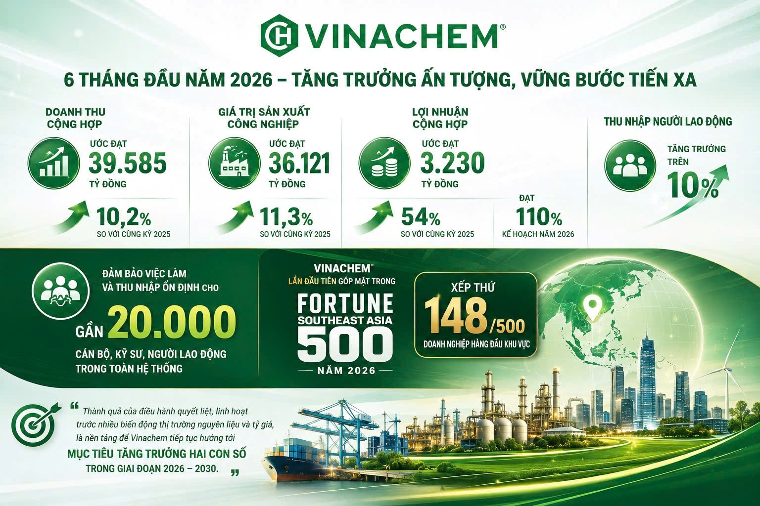 Tập đoàn hóa chất Việt Nam mở rộng định hướng công nghệ cao, quyết tâm về đích tăng trưởng 2 con số năm 2026 Tập đoàn hóa chất Việt Nam mở rộng định hướng công nghệ cao, quyết tâm về đích tăng trưởng 2 con số năm 2026