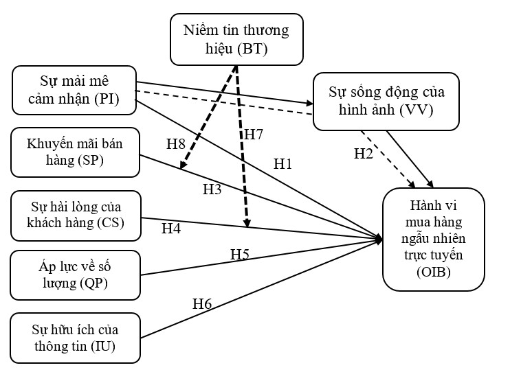 Phân tích hành vi mua hàng ngẫu nhiên trực tuyến qua các sàn thương mại điện tử của sinh viên tại các trường đại học khu vực TP. Hồ Chí Minh