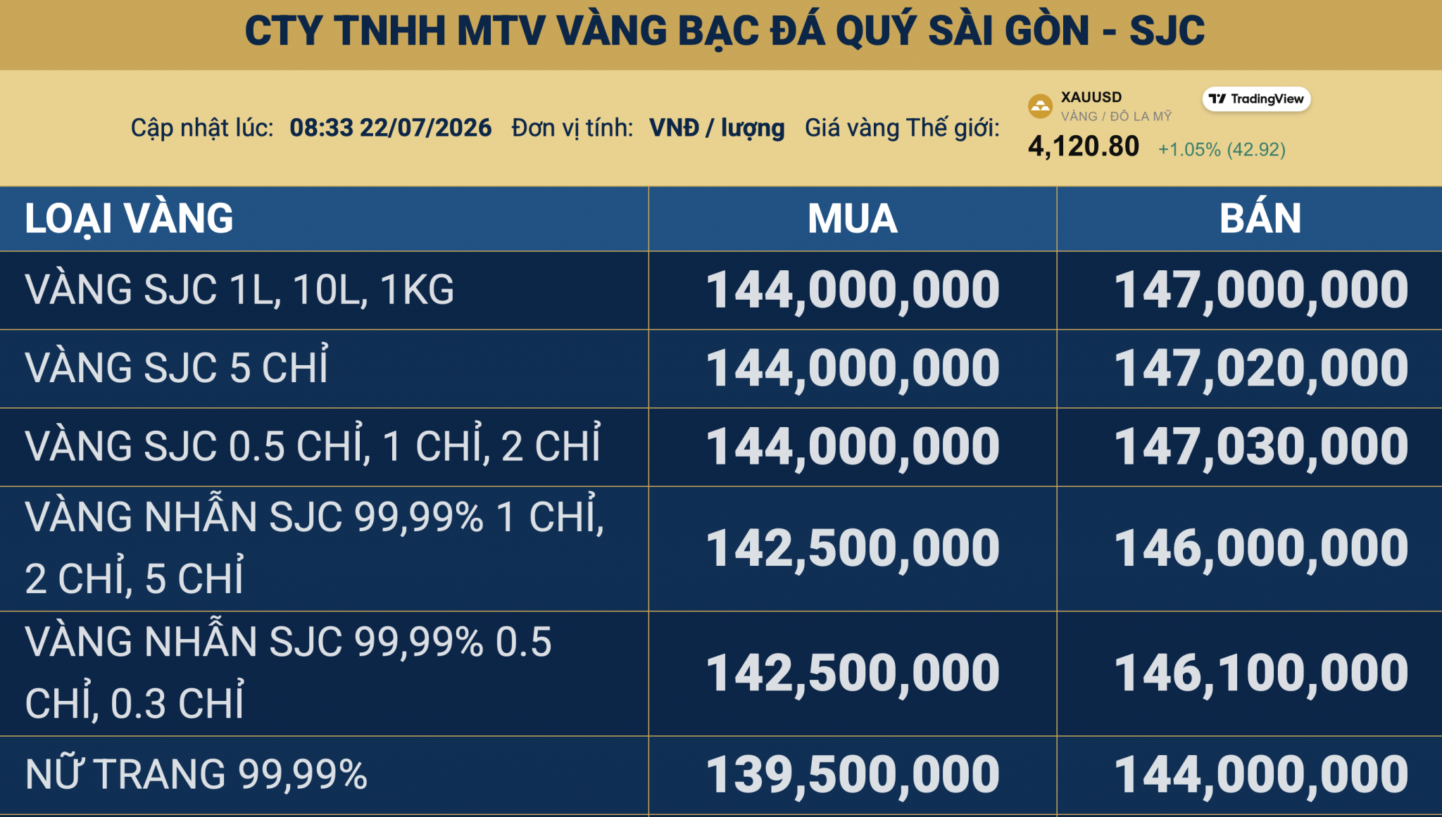 Giá vàng hôm nay 22/7: Thế giới vượt 4.100 USD, SJC tăng 600.000 đồng/lượng giá vàng