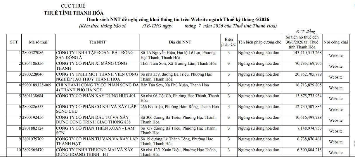 Thanh Hóa: Công khai hơn 880 trường hợp nợ thuế, có đơn vị nợ trên 143 tỷ đồng