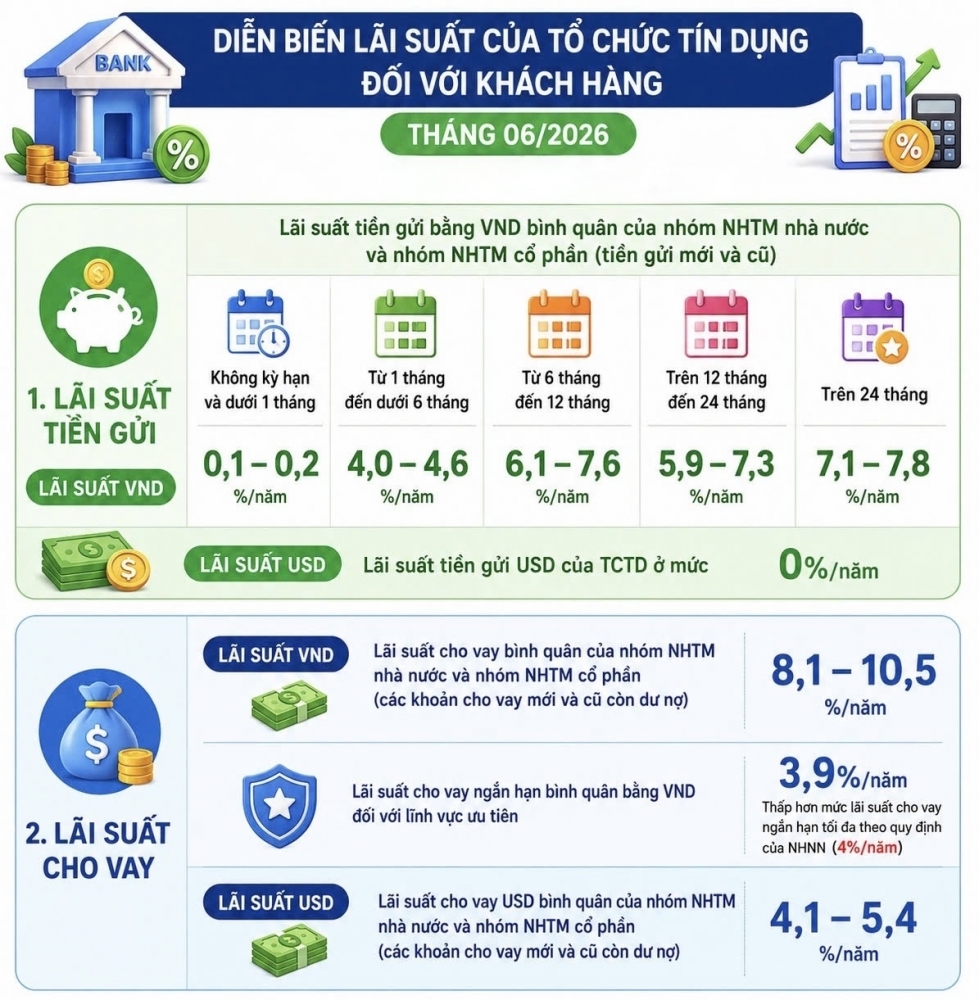 lãi suất