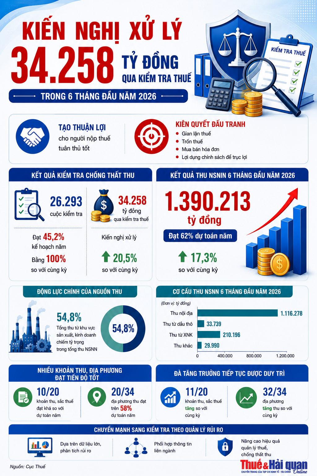 INFOGRAPHIC: Kiến nghị xử lý hơn 34.000 tỷ đồng qua kiểm tra thuế INFOGRAPHIC: Kiến nghị xử lý hơn 34.000 tỷ đồng qua kiểm tra thuế