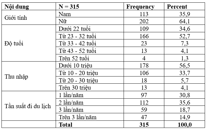 Ảnh hưởng của truyền miệng điện tử đến ý định mua lại tour du lịch nội địa: Bằng chứng thực nghiệm từ TP. Hồ Chí Minh