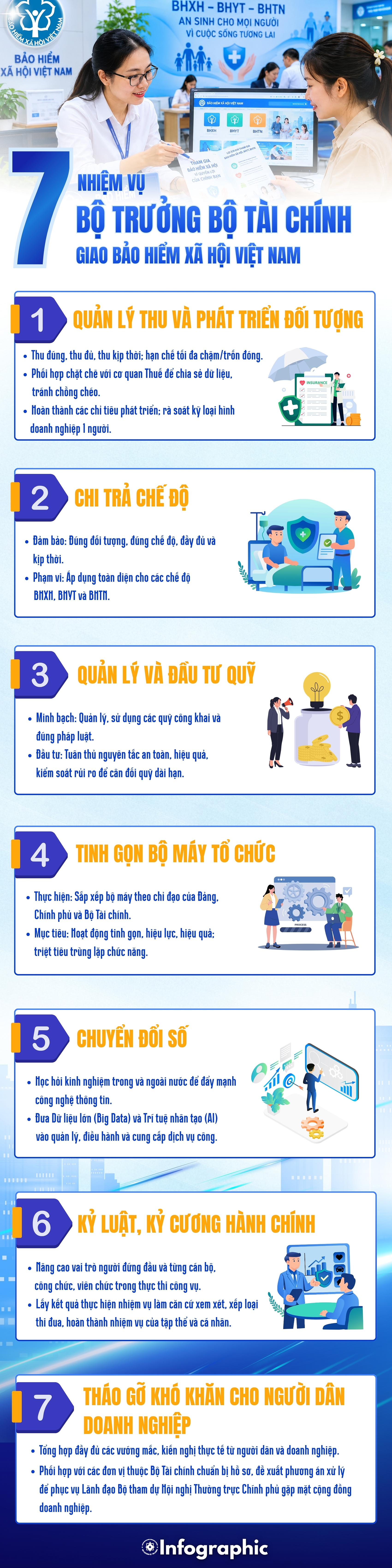 INFOGRAPHIC: 7 nhiệm vụ Bộ trưởng Bộ Tài chính giao Bảo hiểm xã hội Việt Nam