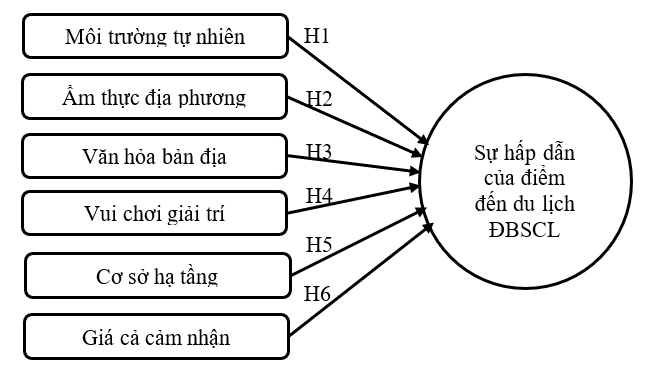 Các nhân tố ảnh hưởng đến sự hấp dẫn của điểm đến du lịch Đồng bằng sông Cửu Long