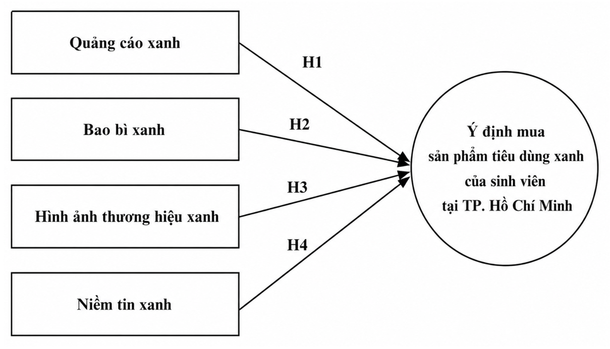 Tác động của marketing xanh đến ý định mua sản phẩm tiêu dùng xanh của sinh viên tại TP. Hồ Chí Minh