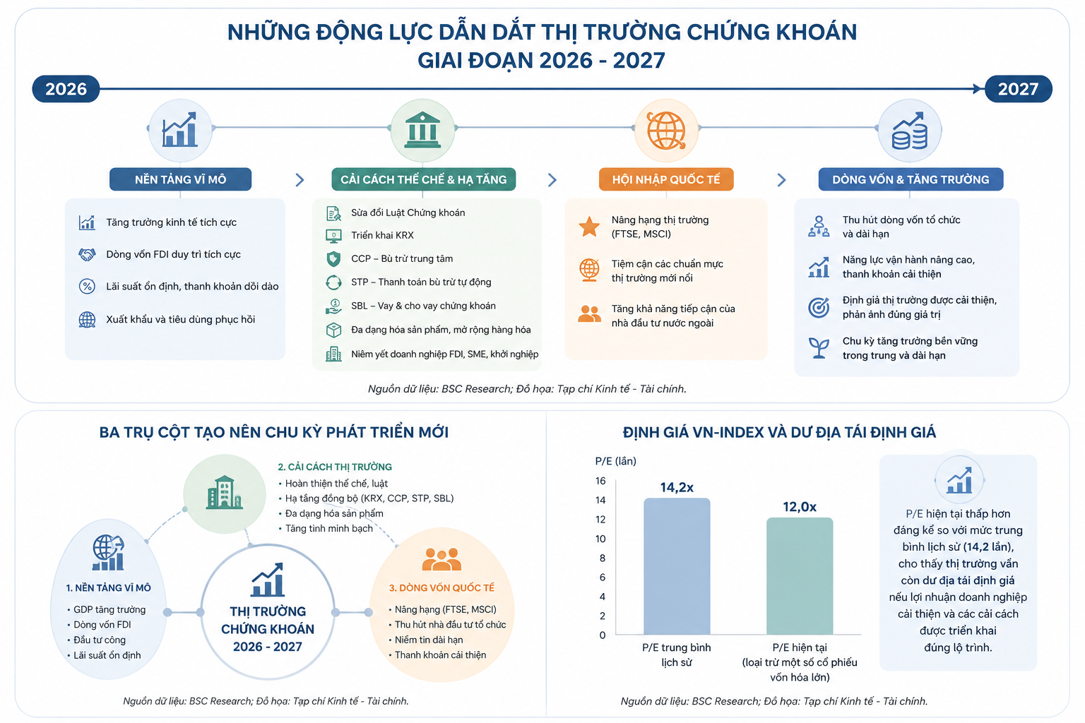Những động lực sẽ dẫn dắt thị trường chứng khoán giai đoạn 2026 - 2027 Những động lực sẽ dẫn dắt thị trường chứng khoán giai đoạn 2026 - 2027