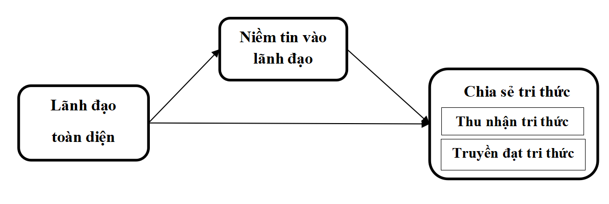 Tác động của lãnh đạo toàn diện đến hành vi chia sẻ tri thức của nhân viên: Vai trò trung gian của niềm tin vào lãnh đạo