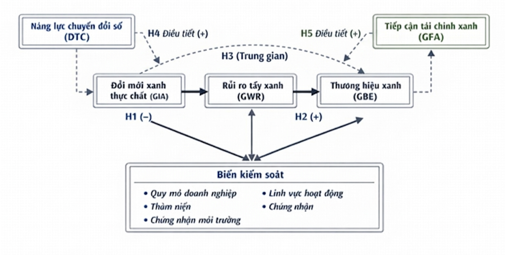 Đổi mới xanh thực chất, rủi ro tẩy xanh và thương hiệu xanh: Nghiên cứu định lượng tại doanh nghiệp nhỏ và vừa Việt Nam