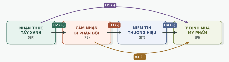 Ảnh hưởng của nhận thức tẩy xanh đến ý định mua mỹ phẩm của Gen Z tại Việt Nam: Vai trò trung gian nối tiếp của cảm nhận bị phản bội và niềm tin thương hiệu