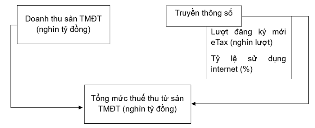 Nâng cao hiệu quả truyền thông số về nghĩa vụ thuế trong hoạt động kinh doanh thương mại điện tử xuyên biên giới tại Việt Nam