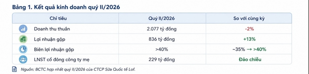 Lợi nhuận Sữa Quốc tế LOF phục hồi nhờ cải thiện hiệu quả hoạt động Lợi nhuận Sữa Quốc tế LOF phục hồi nhờ cải thiện hiệu quả hoạt động