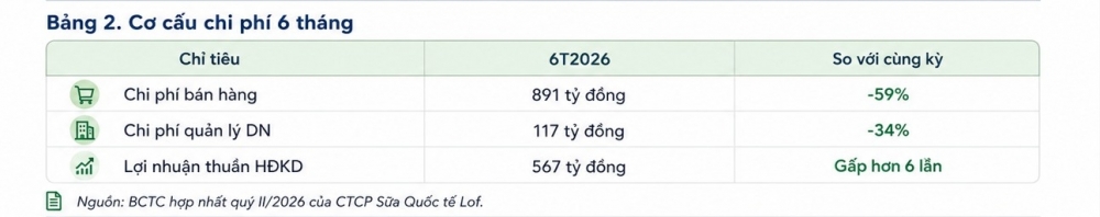 Lợi nhuận Sữa Quốc tế LOF phục hồi nhờ cải thiện hiệu quả hoạt động Lợi nhuận Sữa Quốc tế LOF phục hồi nhờ cải thiện hiệu quả hoạt động