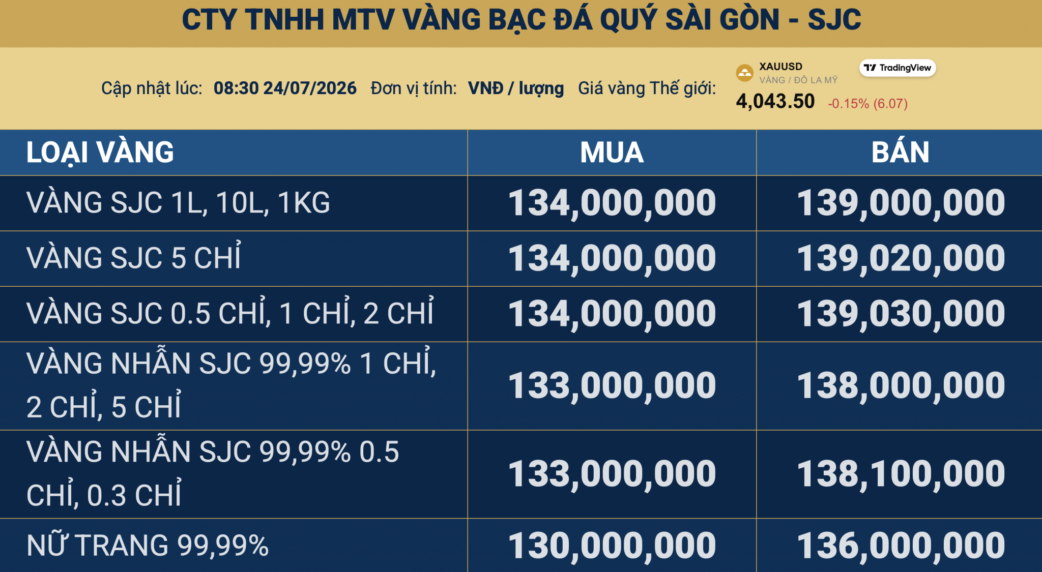 Giá vàng hôm nay 24/7: Vàng thế giới áp sát mốc 4.000 USD, SJC tiếp tục giảm giá vàng