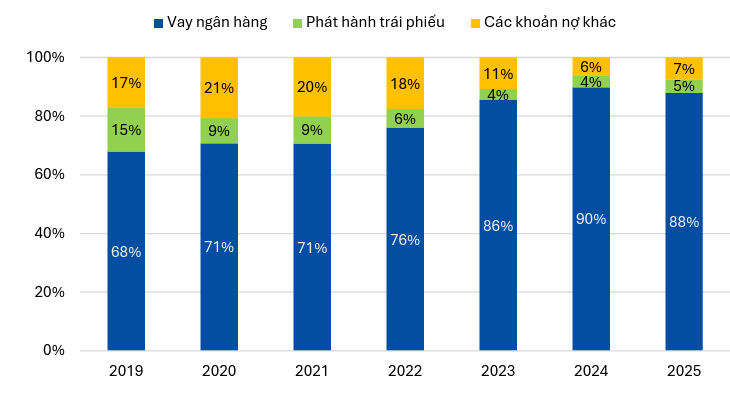 Nguồn vốn ngân hàng chi phối ngành Chứng khoán Nguồn vốn ngân hàng chi phối ngành Chứng khoán