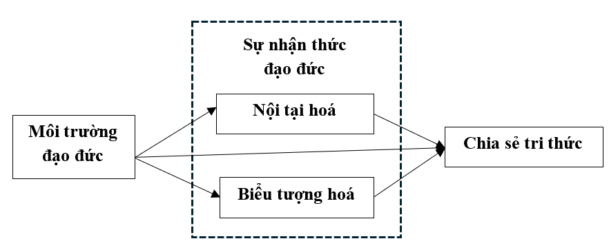 Các yếu tố ảnh hưởng đến chia sẻ tri thức của người lao động trong lĩnh vực giáo dục