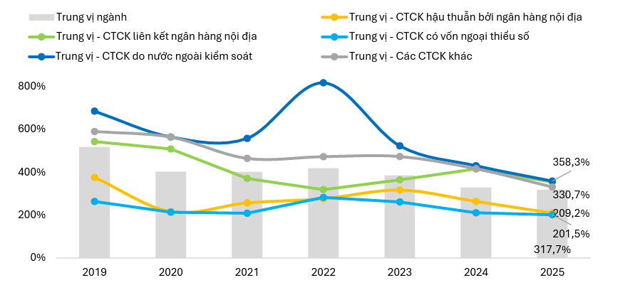 Nguồn vốn ngân hàng chi phối ngành Chứng khoán Nguồn vốn ngân hàng chi phối ngành Chứng khoán