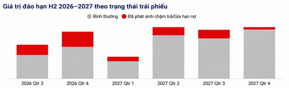 Thị trường trái phiếu doanh nghiệp: Khung pháp lý dần hoàn thiện, phát hành tiếp tục phân hóa