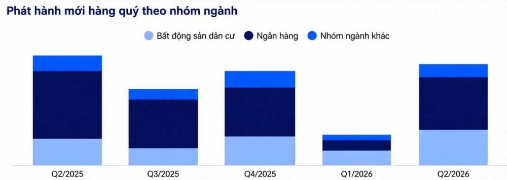 Thị trường trái phiếu doanh nghiệp: Khung pháp lý dần hoàn thiện, phát hành tiếp tục phân hóa