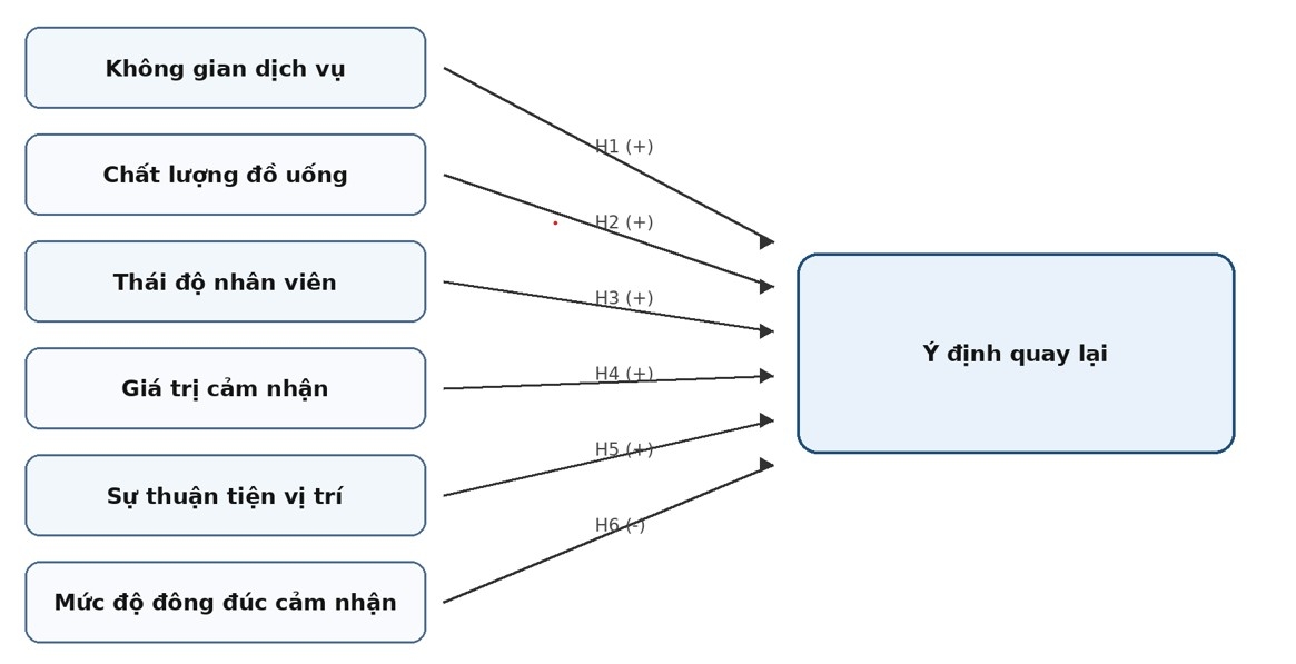 Các yếu tố ảnh hưởng đến ý định quay lại của khách hàng tại các chuỗi cà phê hiện đại: Bằng chứng từ TP. Hồ Chí Minh