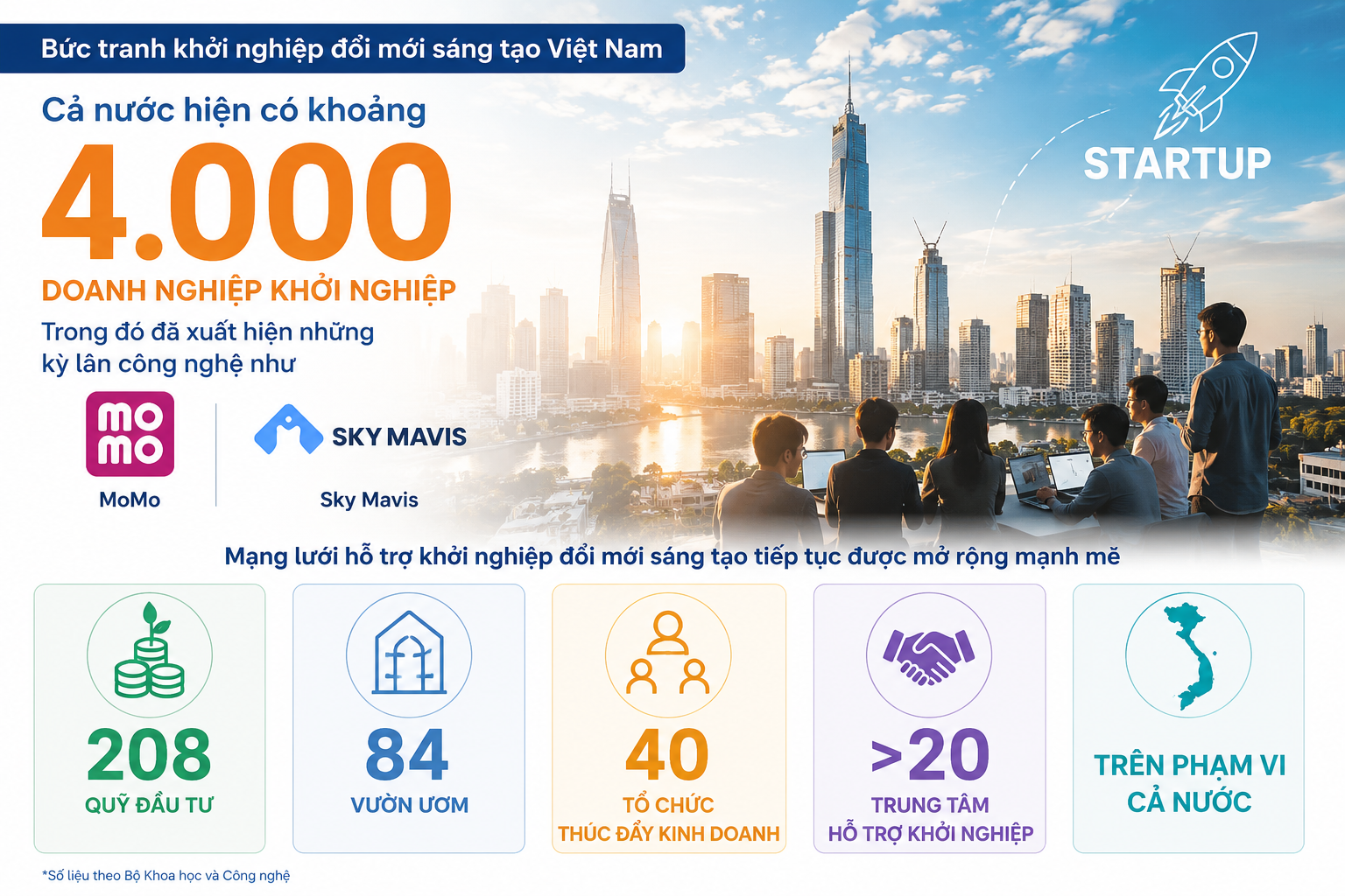 Hoàn thiện hệ sinh thái khởi nghiệp sáng tạo từ thể chế đến thị trường