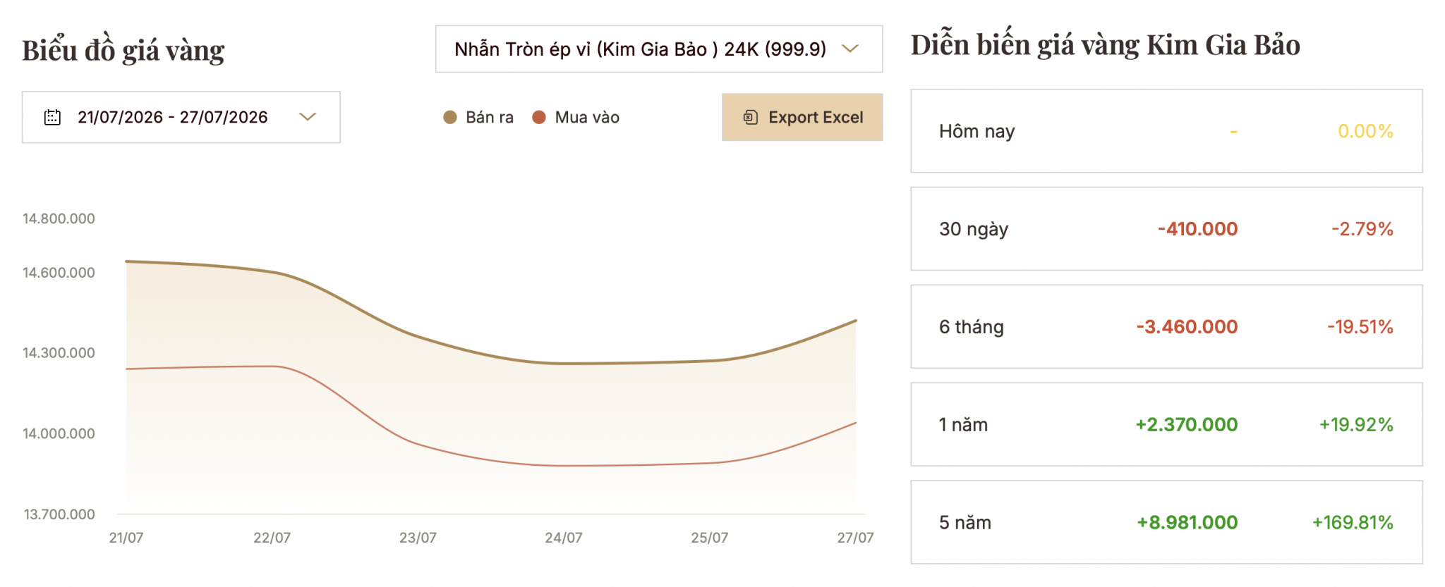 Giá vàng hôm nay 27/7: SJC tăng tiếp 1,5 triệu đồng mỗi lượng giá vàng