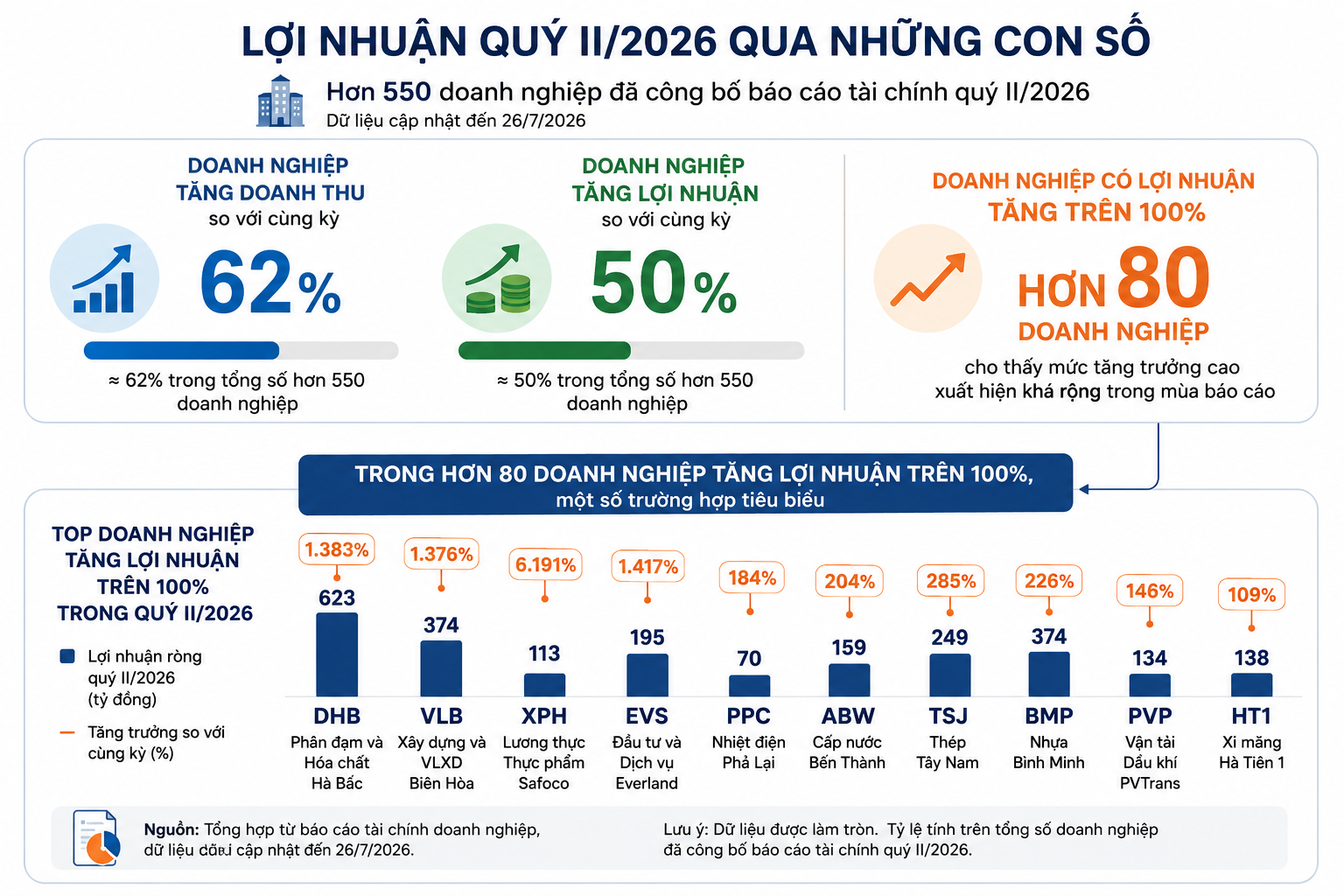 Lợi nhuận doanh nghiệp quý II/2026: Khoảng cách sau những con số tăng trưởng Lợi nhuận doanh nghiệp quý II/2026: Khoảng cách sau những con số tăng trưởng