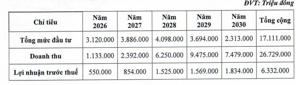 Địa ốc Sài Gòn (SaigonRes): Lợi nhuận giảm gần 70%, cách xa mục tiêu năm 2026 Địa ốc Sài Gòn (SaigonRes): Lợi nhuận giảm gần 70%, cách xa mục tiêu năm 2026