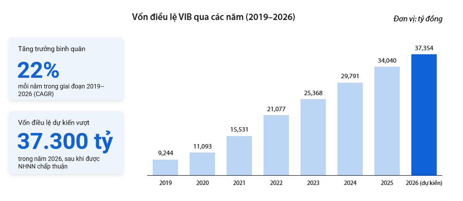 VIB lãi 5.180 tỷ đồng, tài sản vượt 580 nghìn tỷ đồng trong 6 tháng