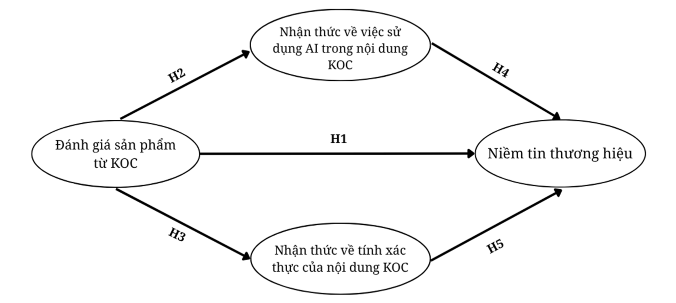 Tác động của trải nghiệm nội dung KOC và nhận thức bối cảnh AI trên TikTok đến niềm tin thương hiệu của thế hệ Z Tác động của trải nghiệm nội dung KOC và nhận thức bối cảnh AI trên TikTok đến niềm tin thương hiệu của thế hệ Z