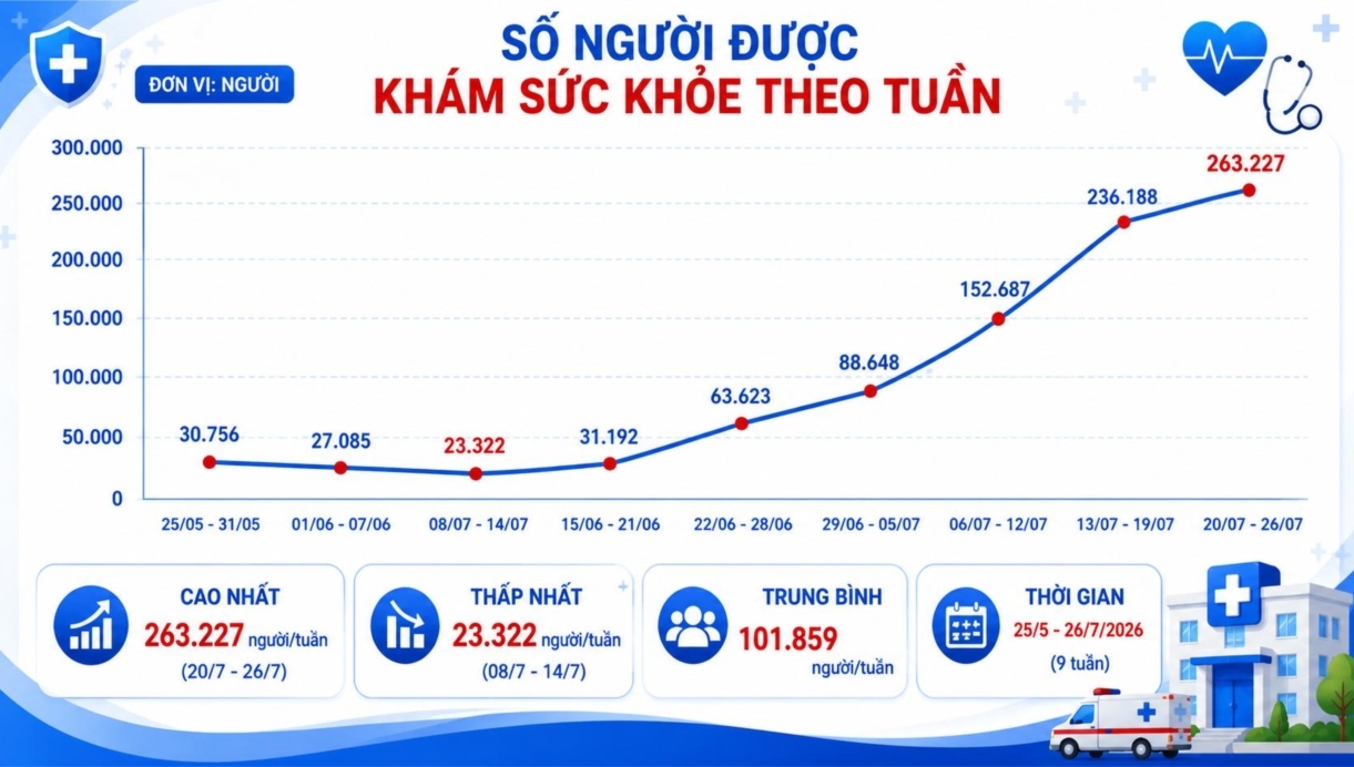TP. Hồ Chí Minh: Vẫn còn phường, xã người dân được khám sức khỏe mới đạt dưới 3%