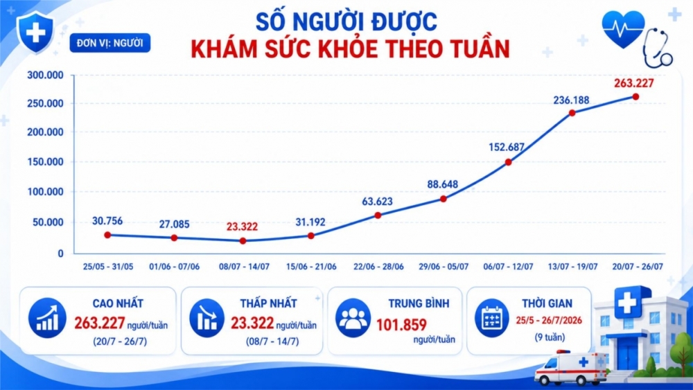 TP. Hồ Chí Minh: Vẫn còn phường, xã người dân được khám sức khỏe mới đạt dưới 3%