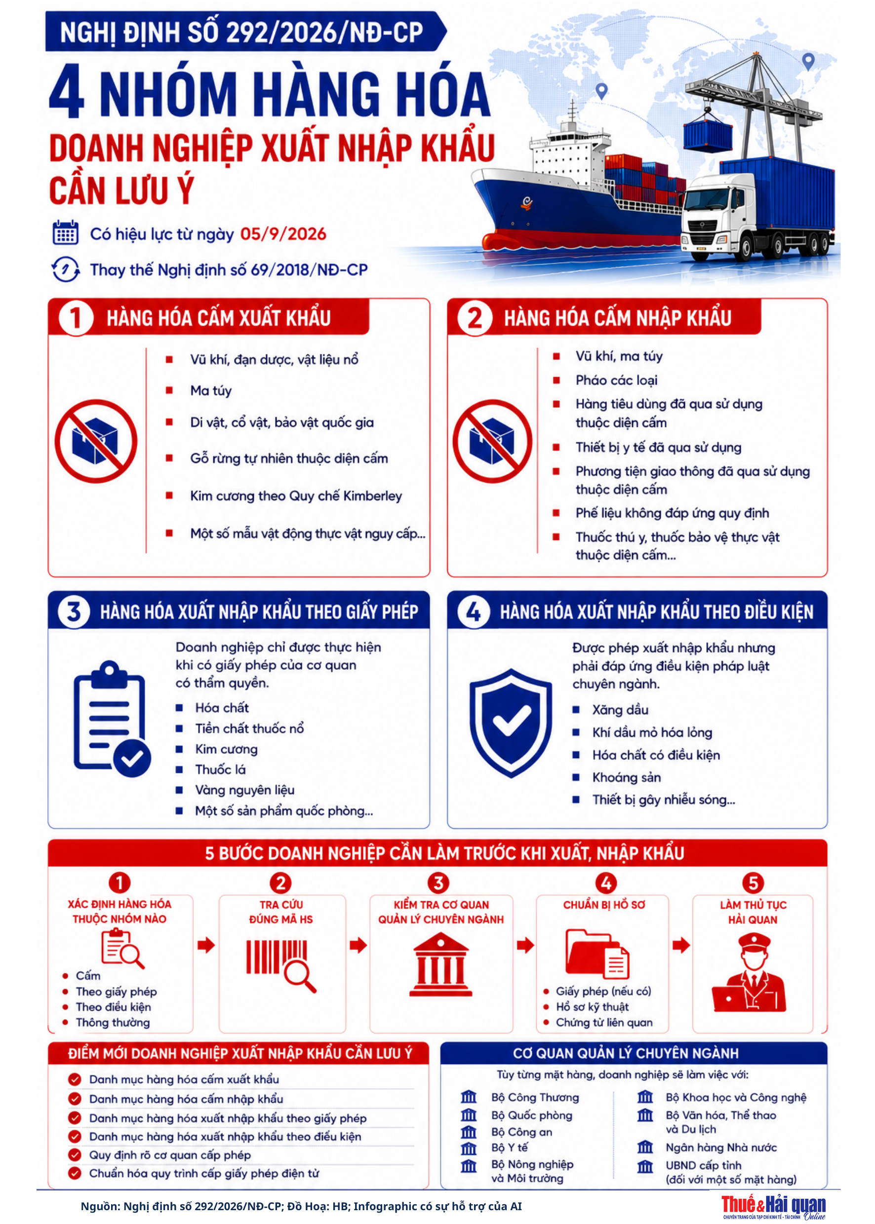 INFOGRAPHIC: Bốn nhóm hàng doanh nghiệp xuất nhập khẩu cần lưu ý