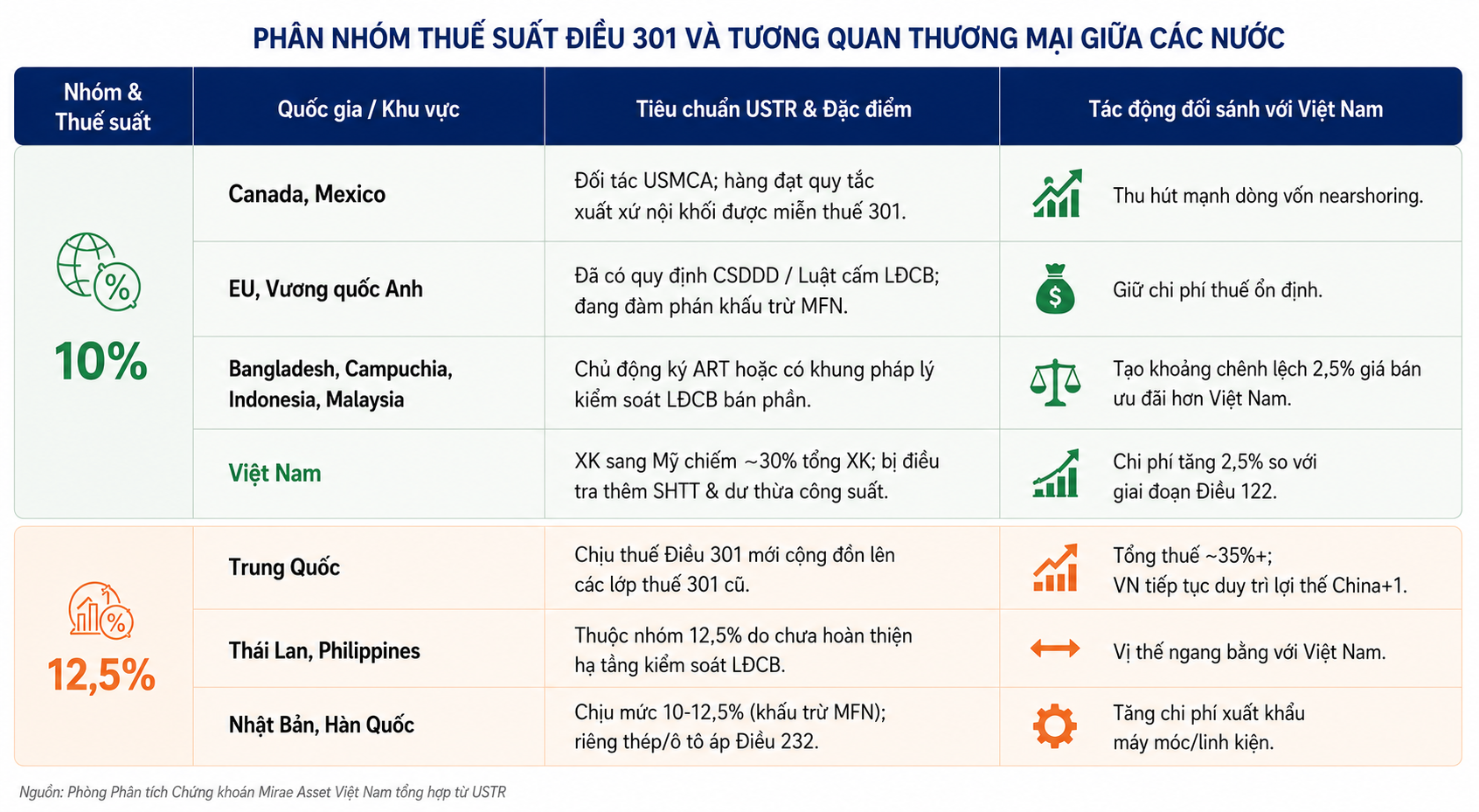 Thuế 12,5% Hoa Kỳ áp với hàng Việt Nam, nhóm cổ phiếu nào đáng lưu ý? Thuế 12,5% Hoa Kỳ áp với hàng Việt Nam, nhóm cổ phiếu nào đáng lưu ý?
