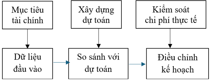 Ứng dụng mô hình kế toán quản trị tại các doanh nghiệp ở Việt Nam