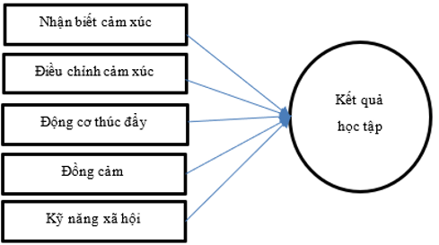 Nghiên cứu ảnh hưởng của trí tuệ cảm xúc đến kết quả học tập của sinh viên ngành Quản trị Kinh doanh chuẩn PSU Nghiên cứu ảnh hưởng của trí tuệ cảm xúc đến kết quả học tập của sinh viên ngành Quản trị Kinh doanh chuẩn PSU