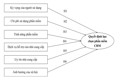 Các nhân tố ảnh hưởng tới quyết định lựa chọn phần mềm quản trị quan hệ khách hàng của các doanh nghiệp nhỏ và vừa tại TP. Hà Nội Các nhân tố ảnh hưởng tới quyết định lựa chọn phần mềm quản trị quan hệ khách hàng của các doanh nghiệp nhỏ và vừa tại TP. Hà Nội