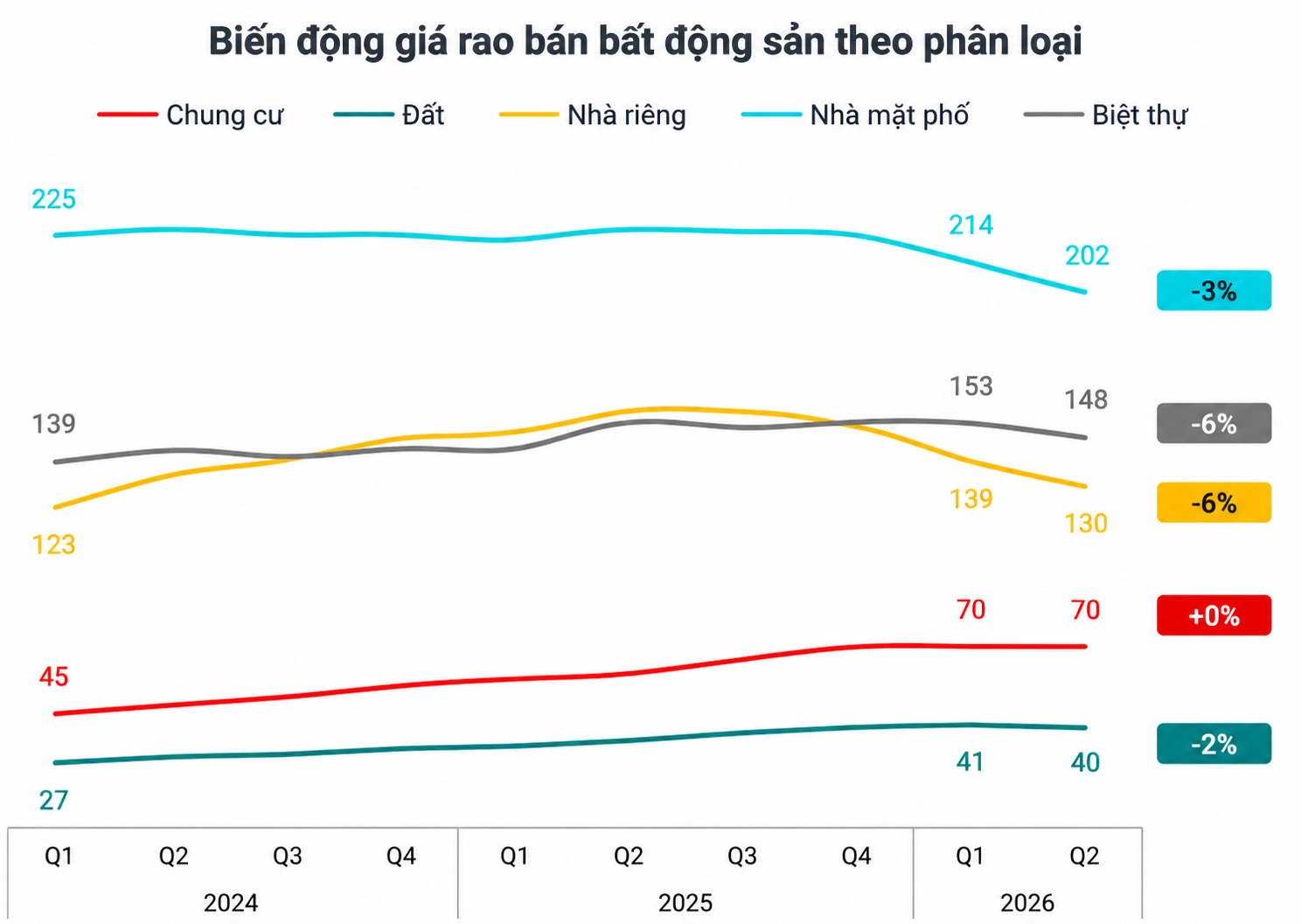 Bất động sản sau cơn sốt: Dòng tiền đang chọn giá trị thay vì kỳ vọng Bất động sản sau cơn sốt: Dòng tiền đang chọn giá trị thay vì kỳ vọng