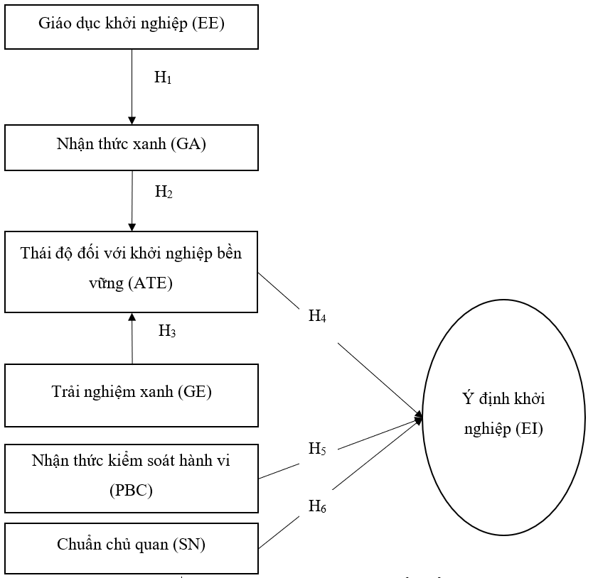 Tác động của phát triển bền vững đến ý định khởi nghiệp của sinh viên hiện nay Tác động của phát triển bền vững đến ý định khởi nghiệp của sinh viên hiện nay