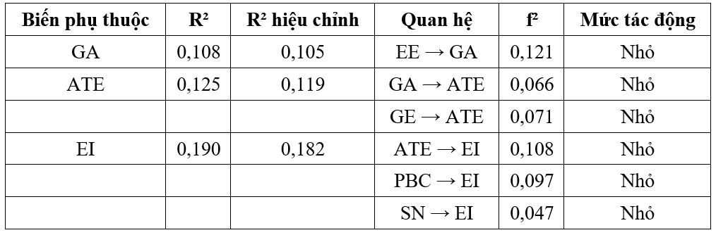 Tác động của phát triển bền vững đến ý định khởi nghiệp của sinh viên hiện nay Tác động của phát triển bền vững đến ý định khởi nghiệp của sinh viên hiện nay