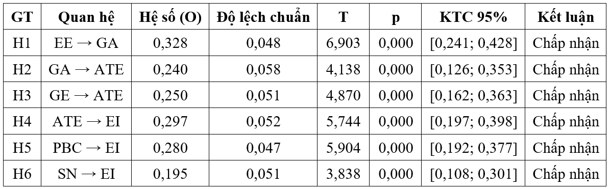 Tác động của phát triển bền vững đến ý định khởi nghiệp của sinh viên hiện nay Tác động của phát triển bền vững đến ý định khởi nghiệp của sinh viên hiện nay