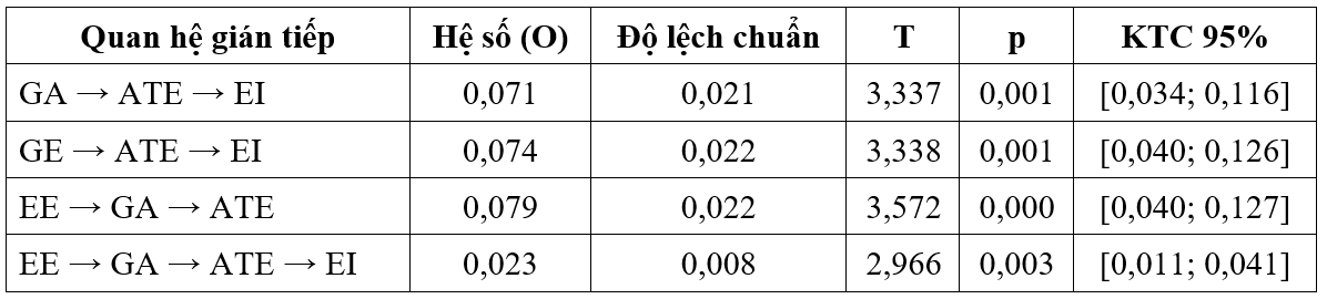 Tác động của phát triển bền vững đến ý định khởi nghiệp của sinh viên hiện nay Tác động của phát triển bền vững đến ý định khởi nghiệp của sinh viên hiện nay