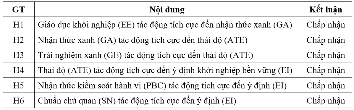 Tác động của phát triển bền vững đến ý định khởi nghiệp của sinh viên hiện nay Tác động của phát triển bền vững đến ý định khởi nghiệp của sinh viên hiện nay