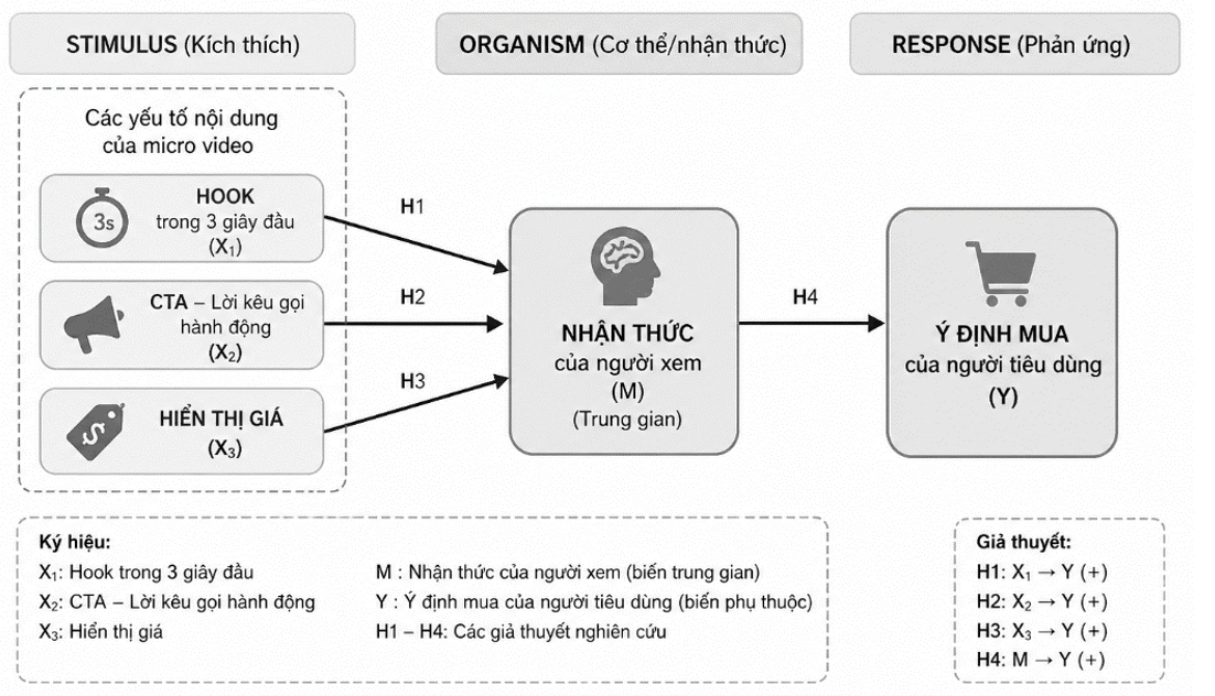 Tác động của nội dung micro video đến ý định mua của người tiêu dùng trên nền tảng TikTok: Bằng chứng thực nghiệm tại Việt Nam Tác động của nội dung micro video đến ý định mua của người tiêu dùng trên nền tảng TikTok: Bằng chứng thực nghiệm tại Việt Nam