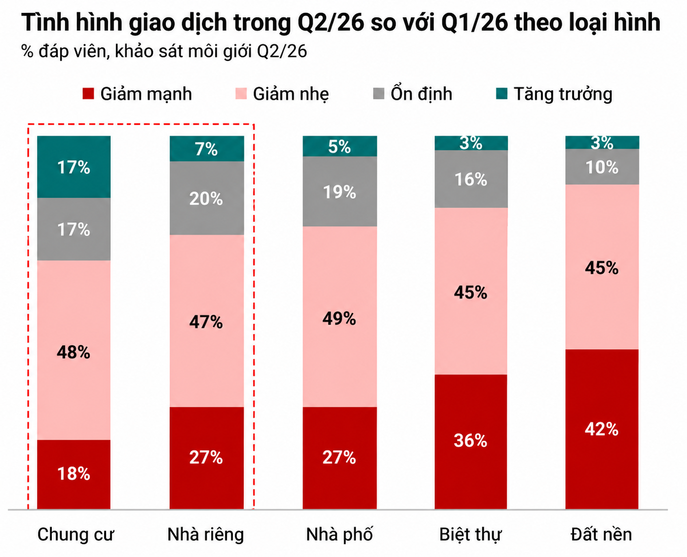 Bất động sản sau cơn sốt: Dòng tiền đang chọn giá trị thay vì kỳ vọng Bất động sản sau cơn sốt: Dòng tiền đang chọn giá trị thay vì kỳ vọng