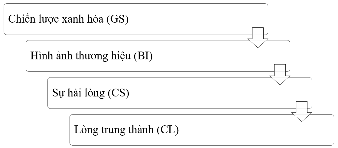 Chiến lược xanh hóa, hình ảnh thương hiệu và hành vi của khách hàng doanh nghiệp tại các ngân hàng thương mại trên địa bàn TP. Hồ Chí Minh Chiến lược xanh hóa, hình ảnh thương hiệu và hành vi của khách hàng doanh nghiệp tại các ngân hàng thương mại trên địa bàn TP. Hồ Chí Minh