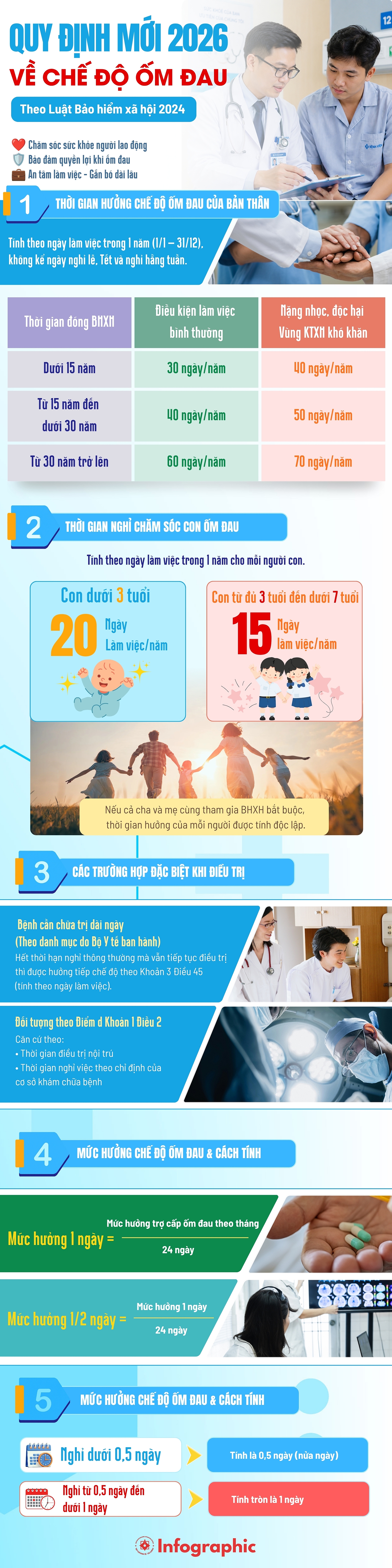 INFOGRAPHIC: Quy định mới nhất về mức hưởng chế độ ốm đau 2026